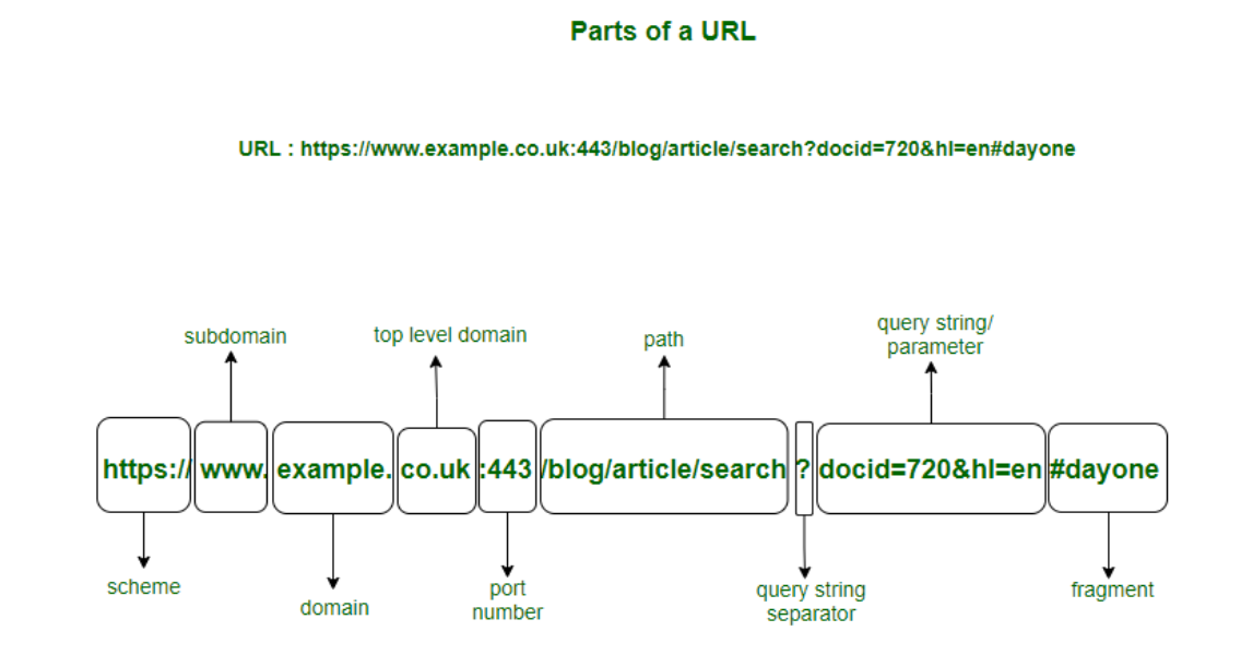 URL Structure